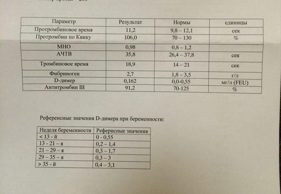 Протромбин норма у женщин. Анализ крови протромбин норма. АЧТВ при беременности. Нормальные показатели протромбина в крови у женщин. Протромбин анализ крови что это.