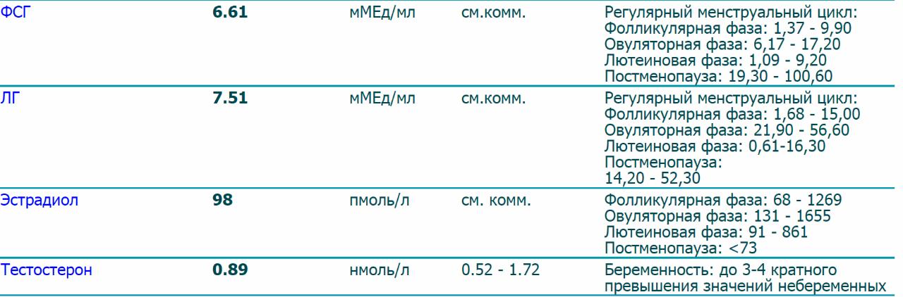 Нг мл это. АМГ на 2 день цикла норма у женщин по возрасту таблица. Норма пролактина на 2 день цикла. Гормоны АМГ И ФСГ, норма для женщин. Нормальные показатели гормонов у женщин на 3 день цикла.