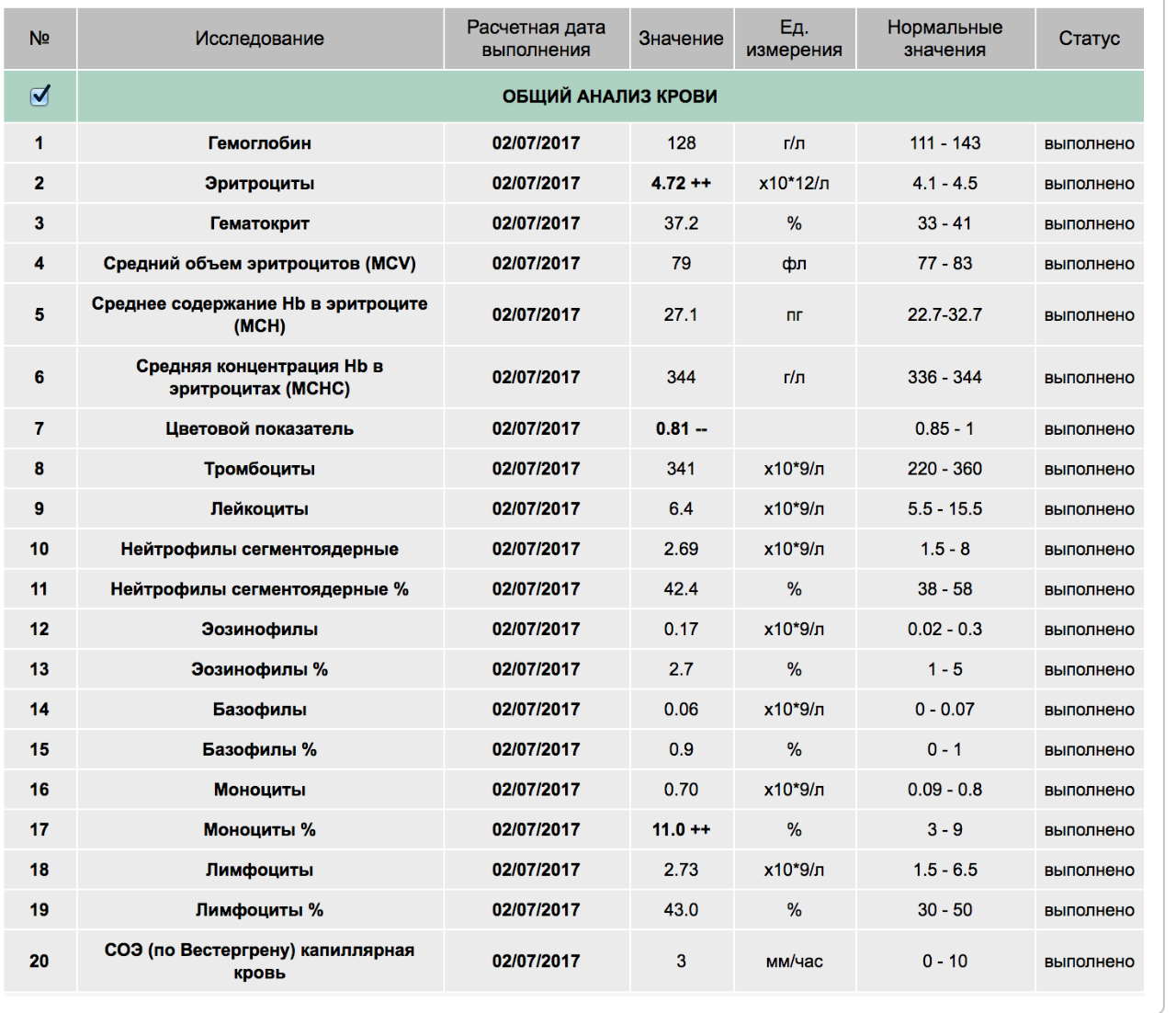 Общий анализ крови эозинофилы норма у мужчин. Расшифровка показателей крови базофилы. Базофилы анализ крови норма. Общий анализ крови норма у женщин базофилы.