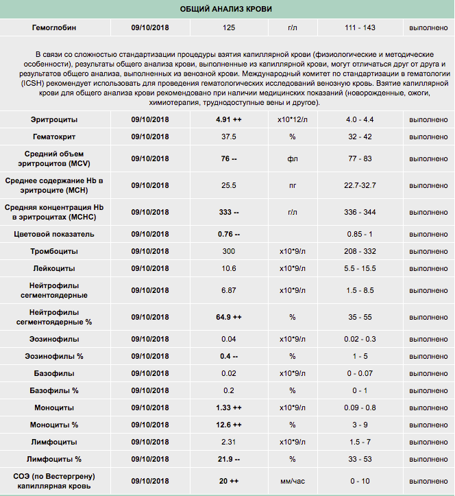 Анализ после химиотерапии