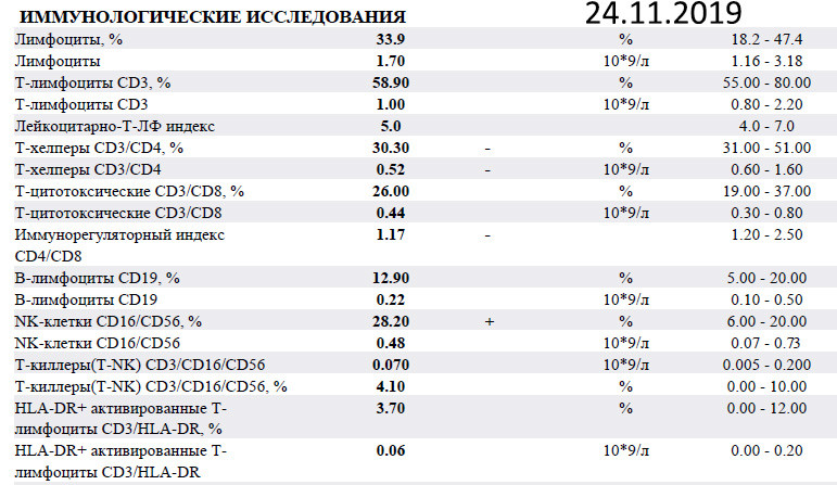 Лимфоциты повышены о чем говорит. Cd3 лимфоциты норма. Норма лимфоцитов в крови у женщин после 50. Норма лимфоцитов в крови у женщин после 50 лет. Лимфоциты 3.2.