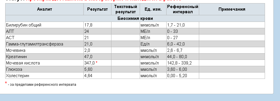 Как сдавать анализ на мочевую кислоту правильно