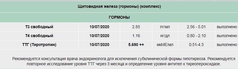 Норма анализов на щитовидную железу