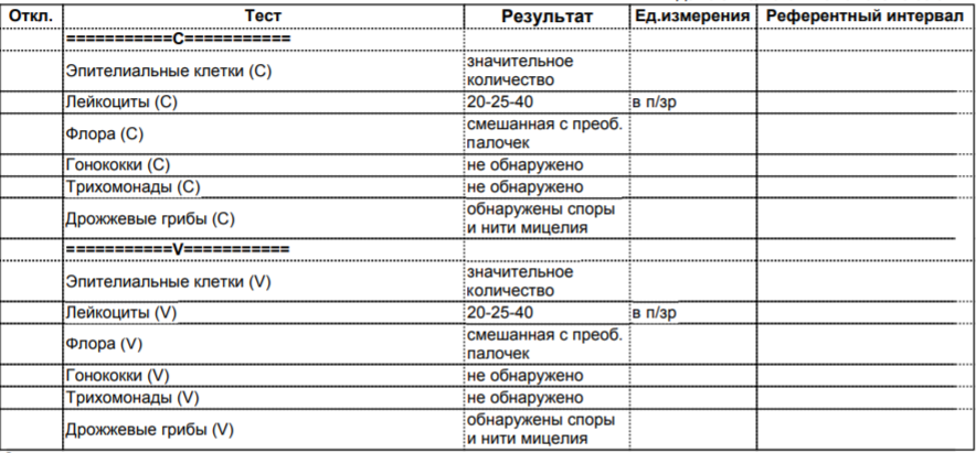 Обнаружены грибы в мазке