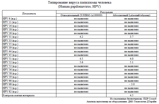 HPV 35 вирус папилломы ПЦР норма. Вирус папилломы человека 16 типа у женщин норма таблица расшифровка. Нормы анализов в гинекологии ВПЧ. Расшифровка анализа вируса папилломы человека методом ПЦР.