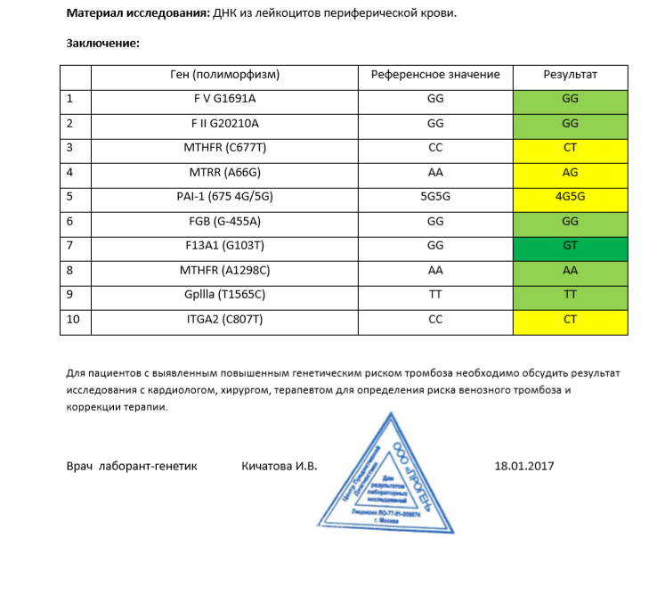 Сколько готовится днк. Генетический анализ расшифровка результатов таблица. Тромбофилия анализ крови показатели. Наследственные тромбофилии анализ. Результат генетического исследования тромбофилии.