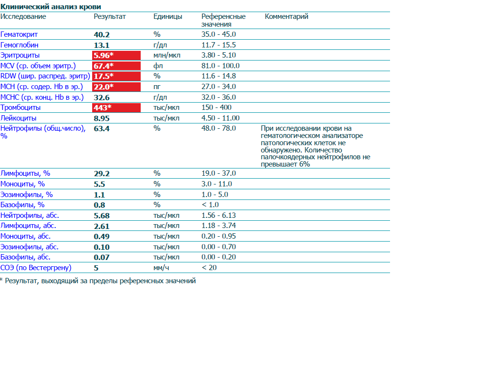 Общий анализ крови анемия показатели крови.
