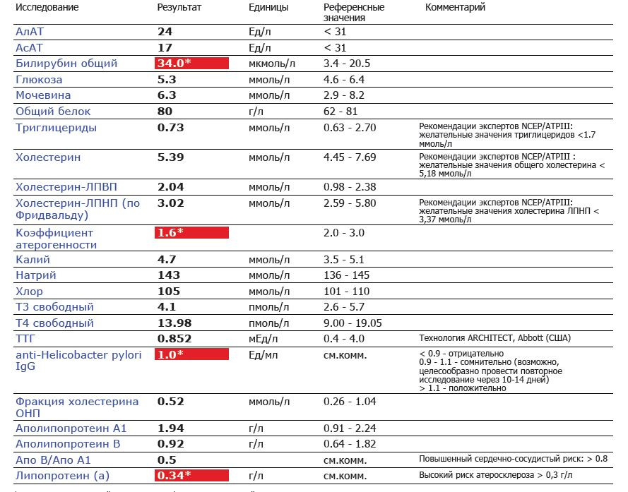 Анализ холестерин высокой. Фракции холестерина.