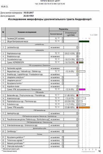 Мазок из уретры андрофлор. Андрофлор 16 расшифровка. Андрофлор скрин расшифровка анализа у мужчин. Андрофлор Результаты анализов.