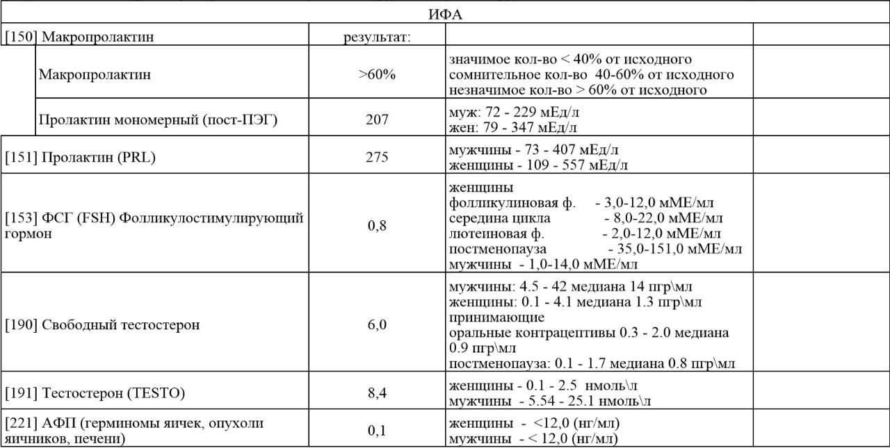 Пролактин норма у женщин мме л. Пролактин биологически активный норма у мужчин. Макропролактин биологически активный норма. Анализ крови на макропролактин( пролактин). Норма пролактина и макропролактина.