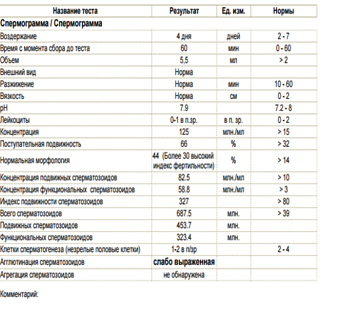 Рекомендации перед сдачей спермограммы. Спермограмма. Спермограмма анализ. Пример результата спермограммы. PH анализ спермограммы.