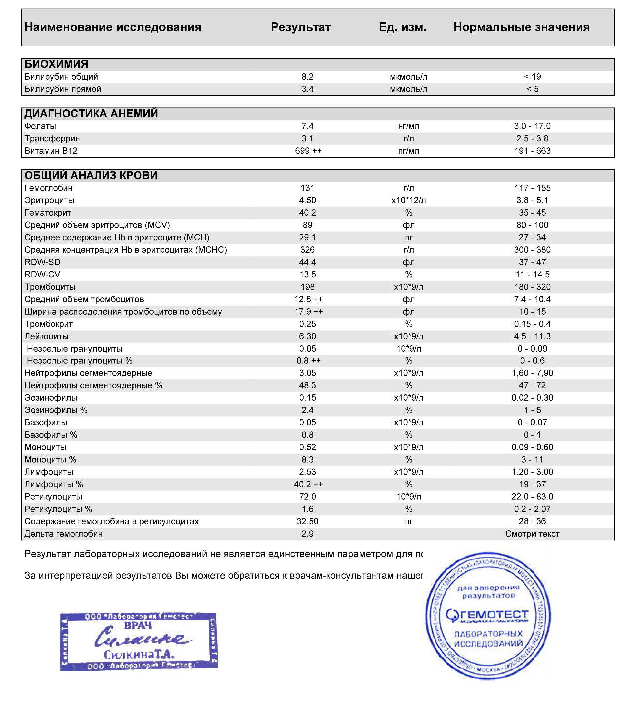 Повышен в 9. Повышены моноциты в крови. Моноциты показатели.