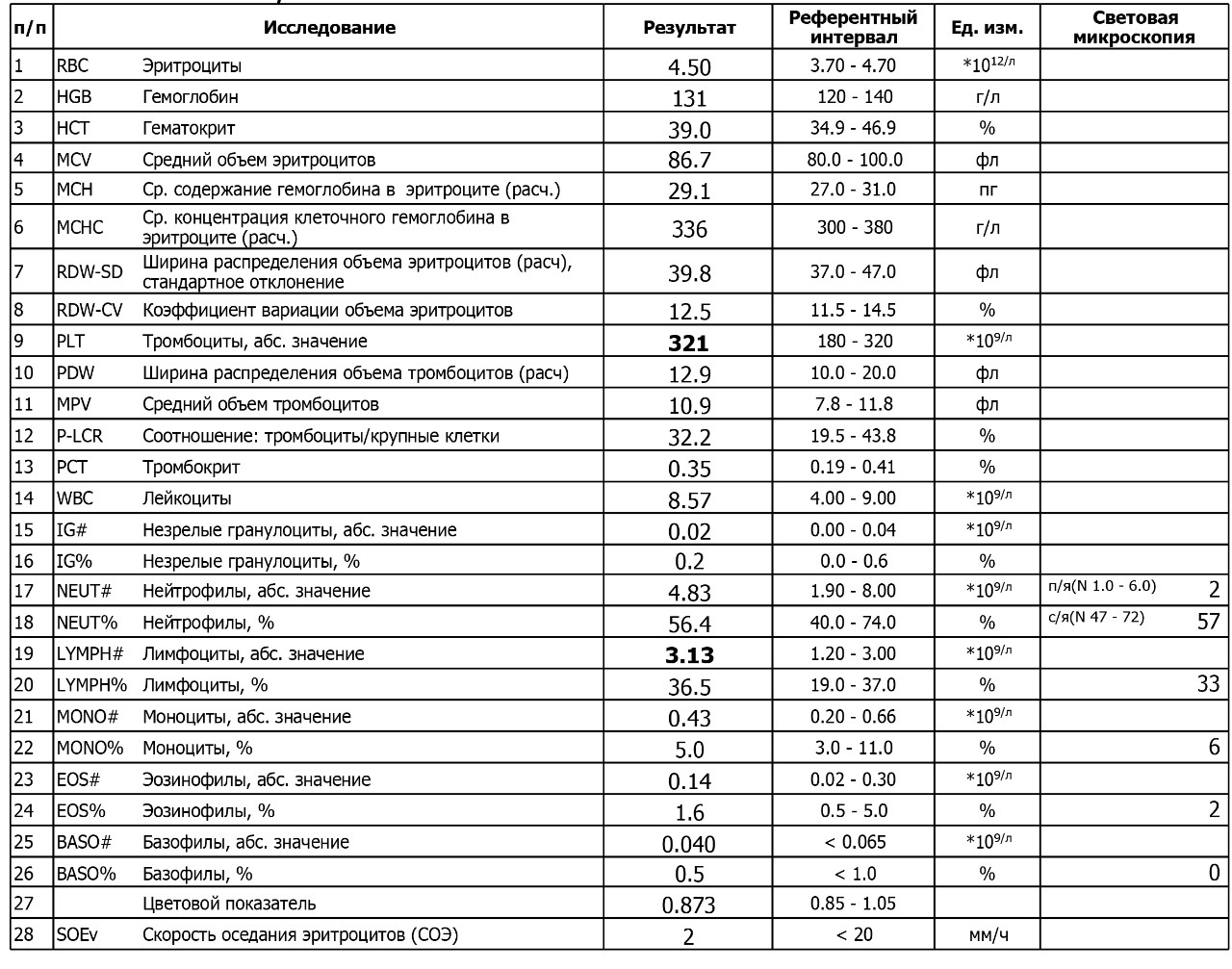 Повышенные гранулоциты. Ig%незрелые гранулоциты норма. Незрелые гранулоциты норма в процентах. Незрелые гранулоциты норма. Незрелые гранулоциты 0.2 норма.