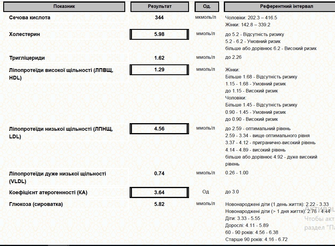 Сдача анализа на холестерин