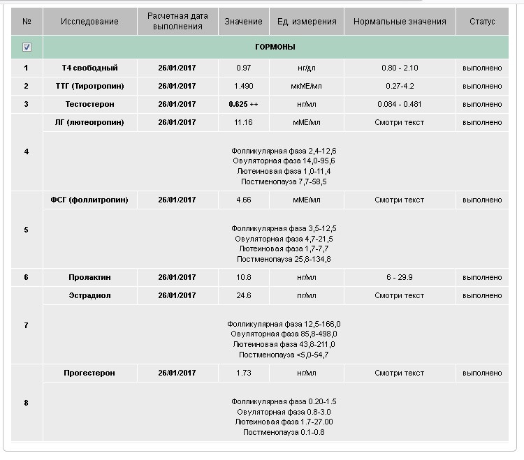 Цикл какие гормоны. Анализы на гормоны по дням цикла. На какой день цикла сдавать гормоны. В какой день цикла сдавать анализы на гормоны. Анализ на гормоны на 2-5 день цикла.