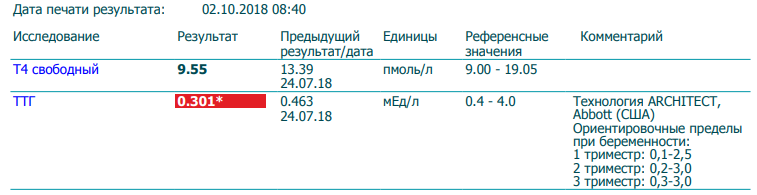 Ттг норма мкме мл у женщин. Т4 Свободный норма при беременности. Гормоны щитовидной железы у беременных норма таблица 1 триместр. ТТГ И т4 Свободный при беременности норма таблица. Норма гормонов ТТГ таблица.