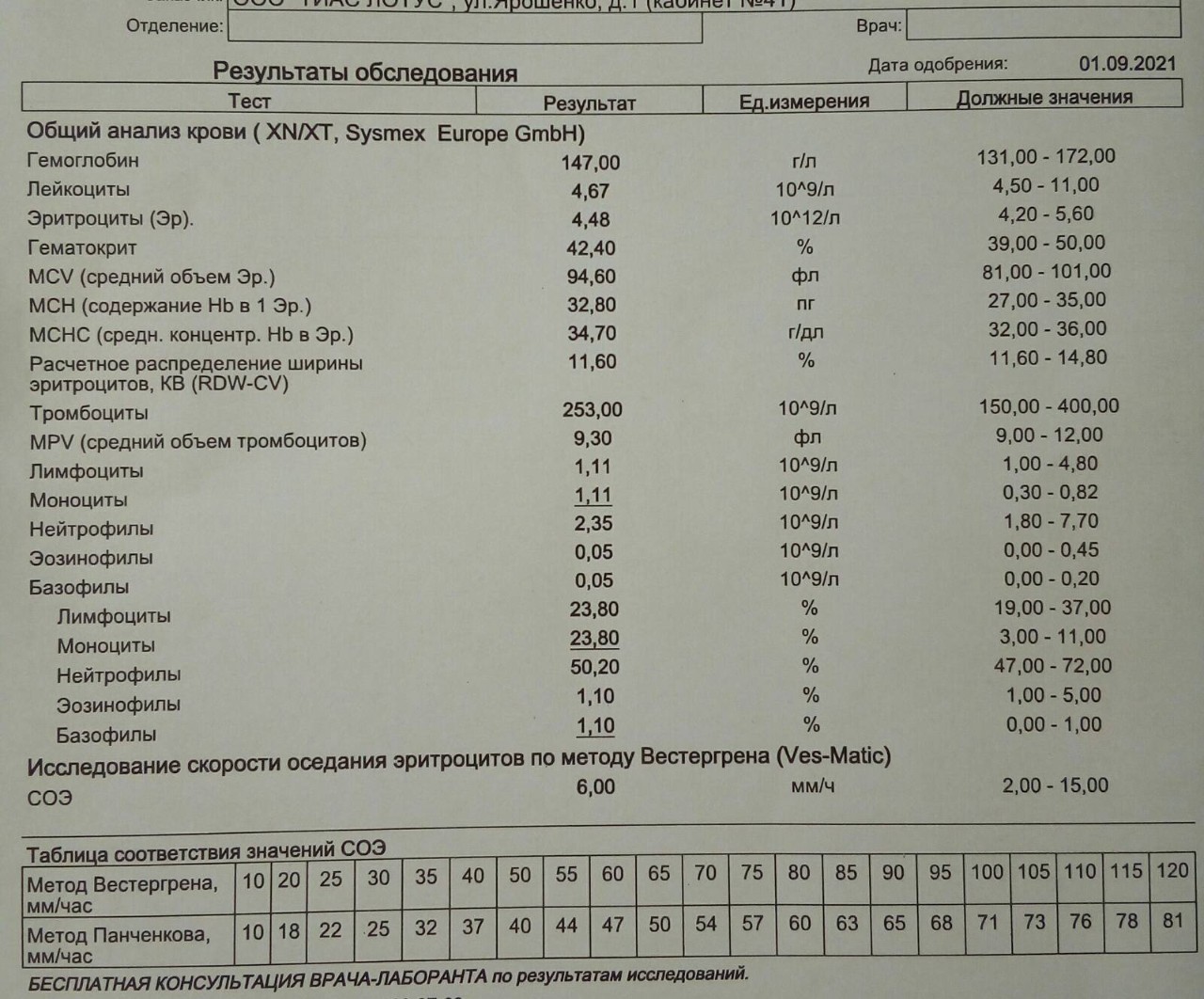 Повышенные моноциты у женщин