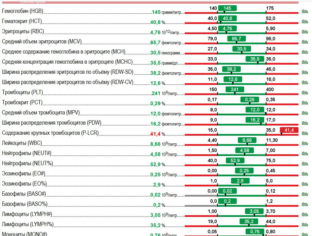 Содержание больших тромбоцитов. P-LCR В анализе крови норма. P-LCR анализ крови расшифровка норма у женщин. MPV В анализе крови у ребенка норма. P-LCR В анализе крови норма для женщин.