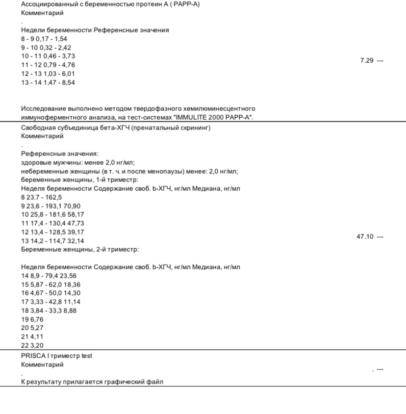 Хгч свободный при беременности. Протеин а ассоциированный с беременностью. Ассоциированный с беременностью протеин а 12 недель. Протеин а ассоциированный с беременностью 0,22 мом.