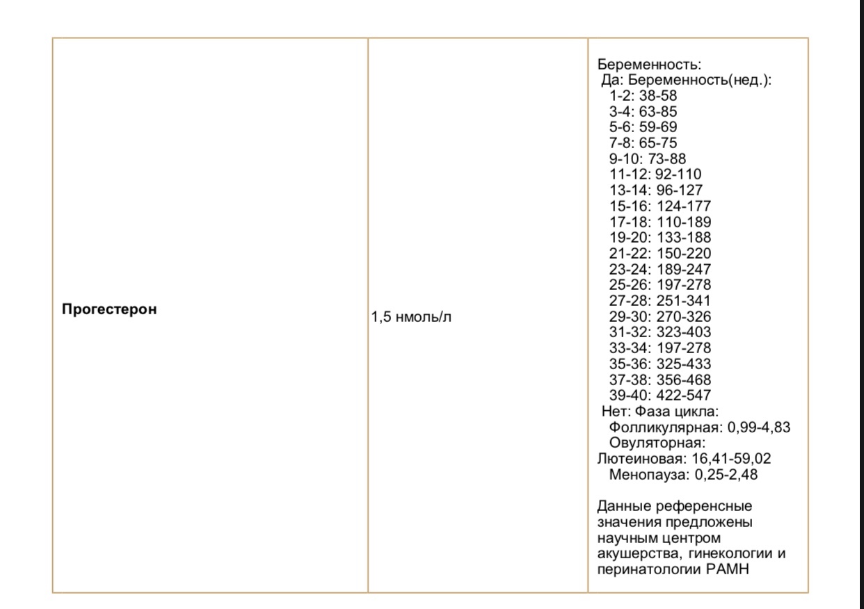 Прогестерон при беременности. Прогестерон при СПКЯ форум. Рост прогестерона при приеме дюфастона.