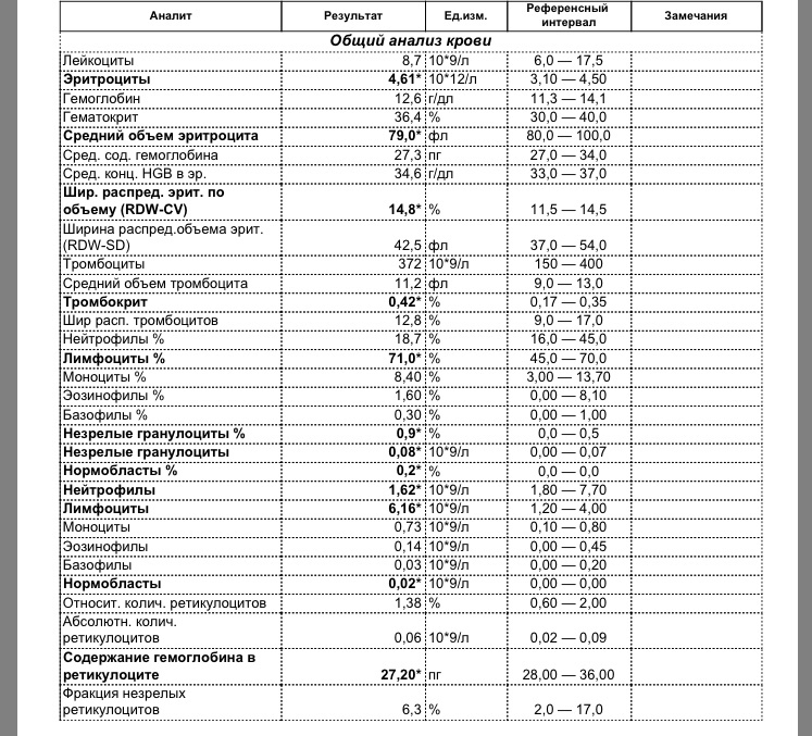 Форум оак. Нормобласты в ОАК. Нормобласты в общем анализе крови. Нормобласты в крови норма у женщин по возрасту таблица. Нормобласты норма у детей.