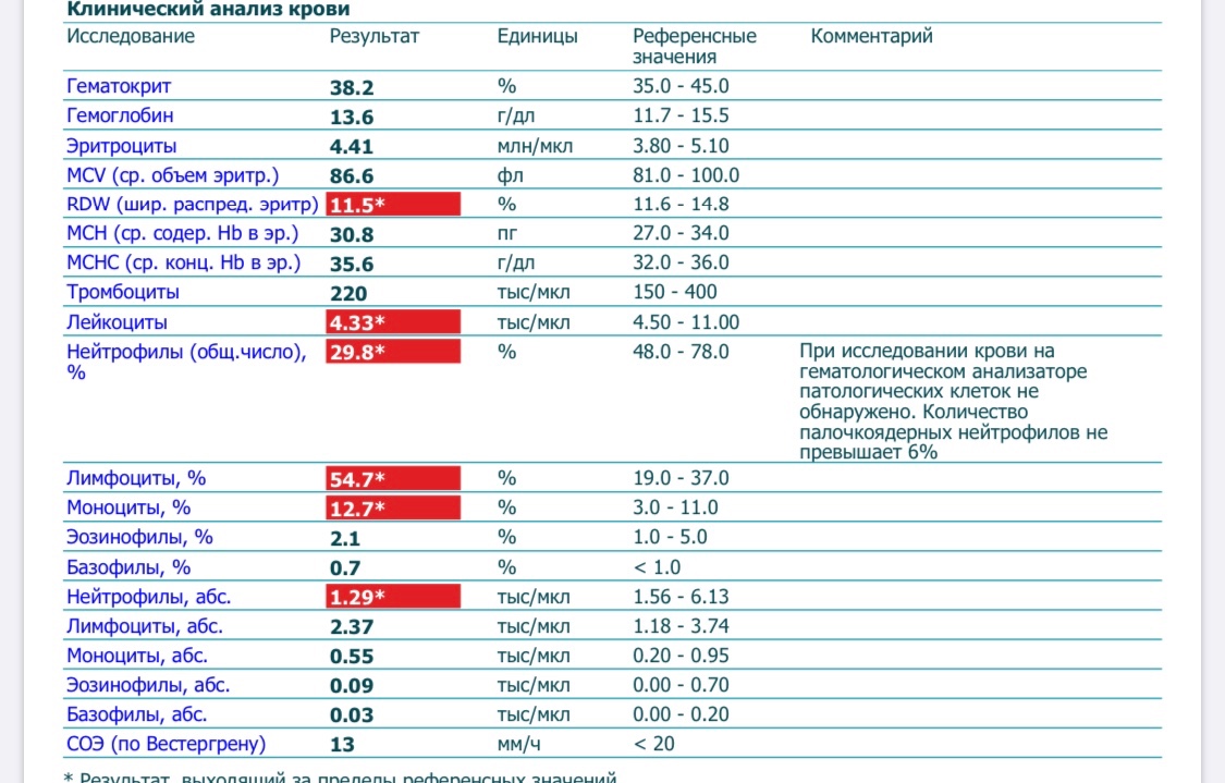 Эозинофилы низкий что это. Лимфоциты и нейтрофилы моноциты повышены. Лимфоциты биохимия норма. Понижены лейкоциты лимфоциты и нейтрофилы.