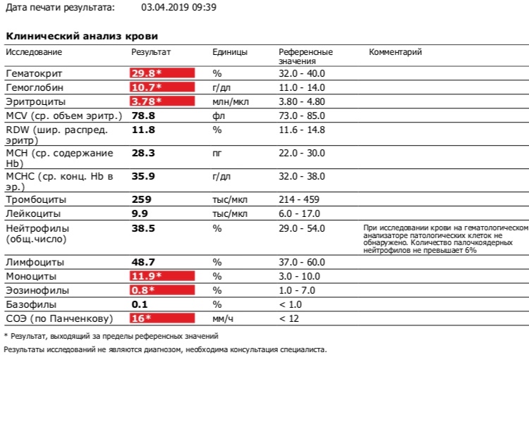 Эозинофилы ниже нормы у женщин. Клинический анализ крови эозинофилия. Уровень моноцитов в крови. Эозинофилы 6.1. Эозинофилы повышены 11 %.
