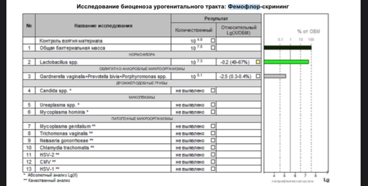 Eubacterium spp. Скрининг микрофлоры урогенитального тракта Фемофлор. Скрининг микрофлоры Фемофлор 13. Скрининг микрофлоры Фемофлор норма. Скрининг микрофлоры урогенного тракта Фемофлор скрин.