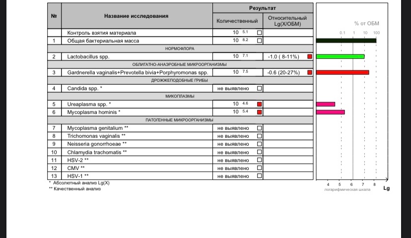 Фемофлор сдать. Фемофлор 16 техника забора материала. Фемофлор ВПЧ. Фемофлор Медис. Скрин Фемофлор обнаружен CMV.