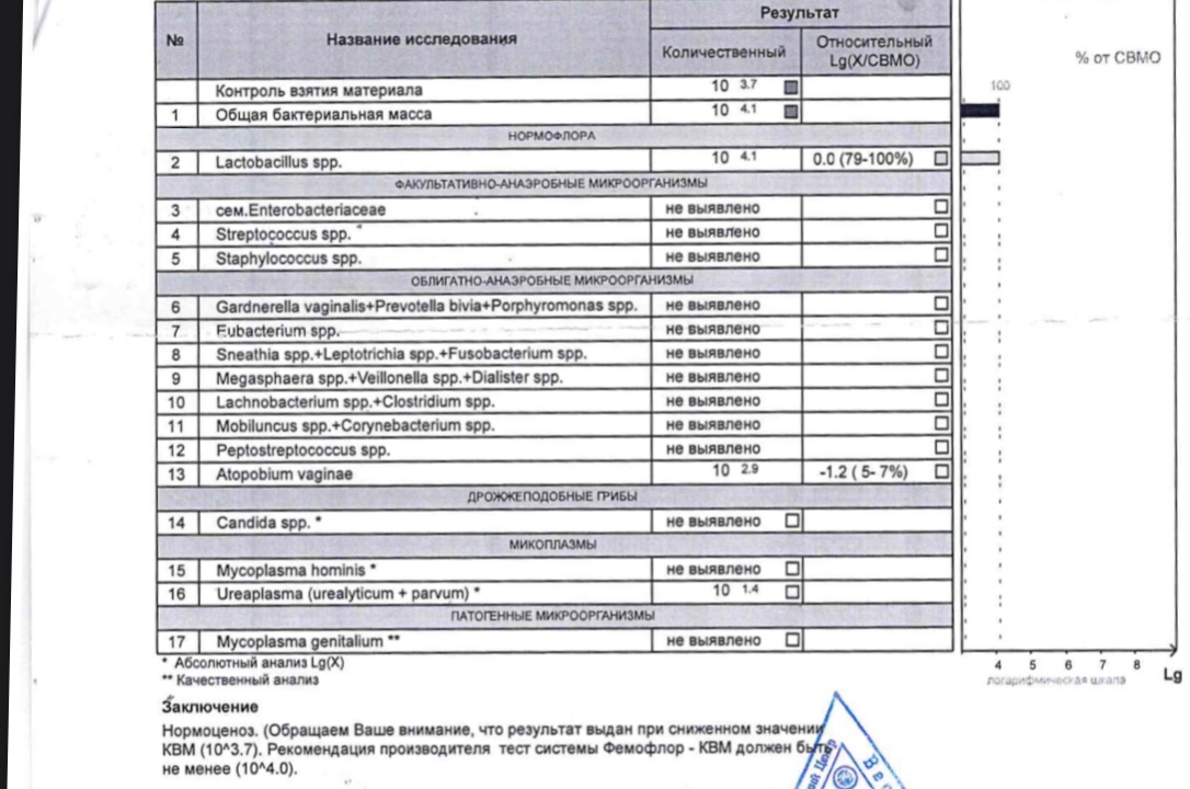 Фемофлор 16 какие инфекции