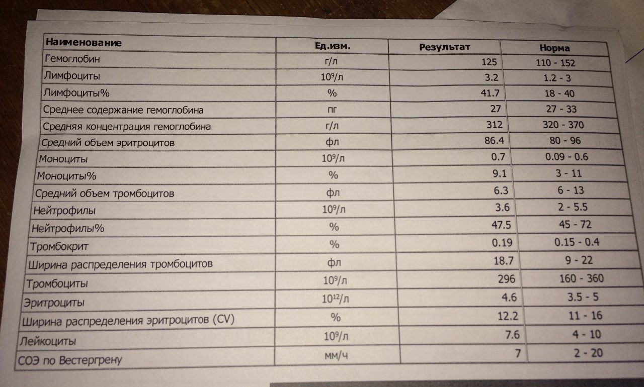 Нормально ли после. Анализ крови нормальная физиология. WBC В анализе крови при онкологии. Псориаз анализ крови показатели. Псориаз анализ крови общий показатели.
