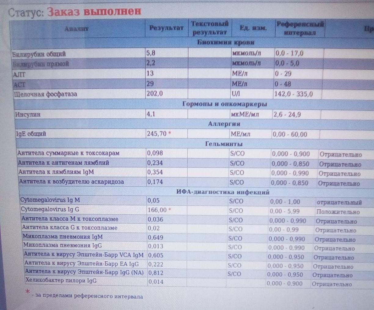 Антитела к токсокарам норма у взрослых. Mycoplasma pneumoniae IGG положительный IGM отрицательный. Суммарные антитела. Панель igg4 88 аллергенов.