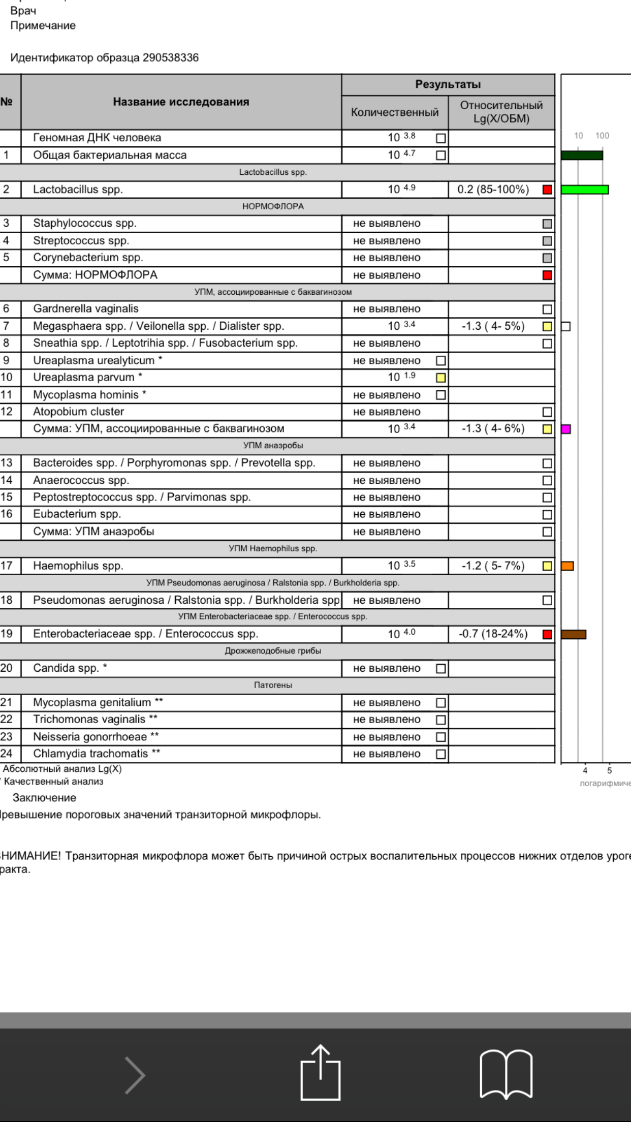 Haemophilus spp в мазке у мужчины. Андрофлор скрин расшифровка анализа у мужчин. Андрофлор Результаты анализов. Андрофлор анализ результат анализа. Сумма УПМ анаэробы у мужчин норма.