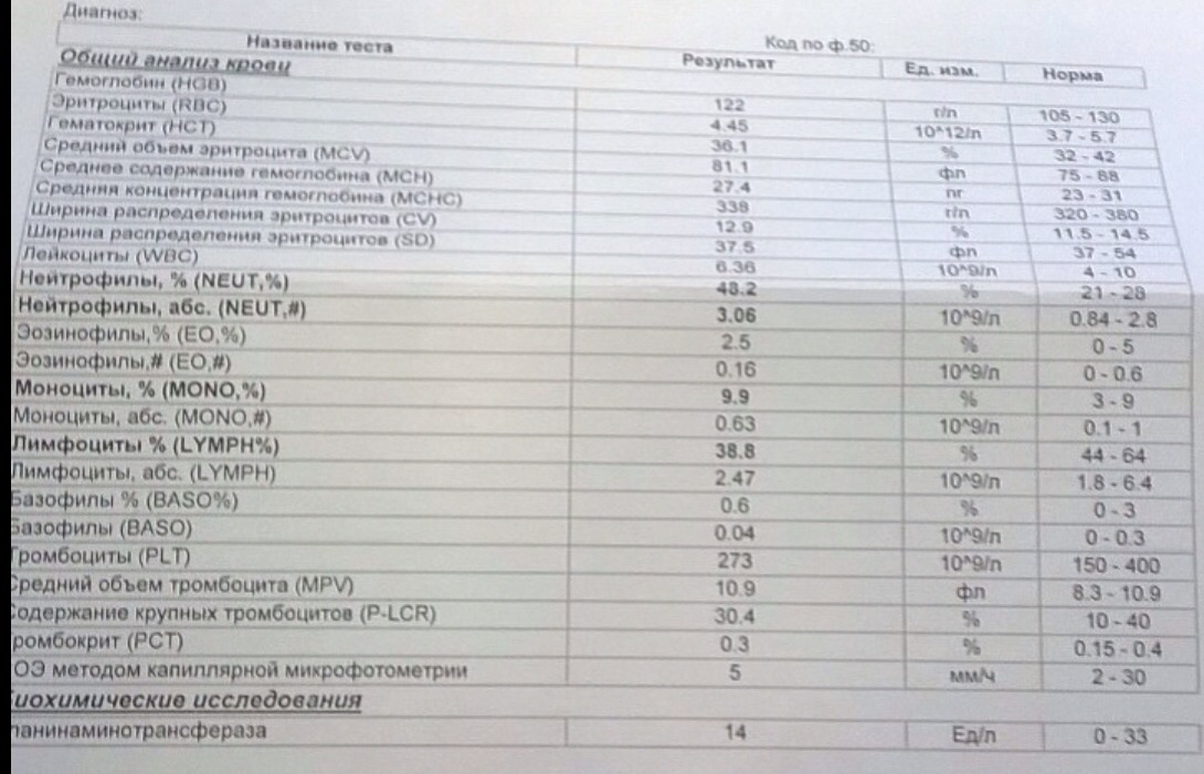 Повышенные лимфоциты у ребенка. Повышены лимфоциты в крови у взрослого. Лимфоциты повышены норма. Норма лимфоцитов в крови у женщин. Лимфоциты повышены у ребенка норма.