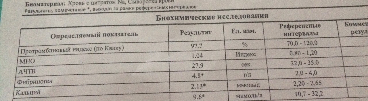 Фибриноген повышены у женщины. Фибриноген у беременных норма 3 триместр. Фибриноген норма у беременных 2 триместр. Норма фибриногена в крови у женщин. Исследование уровня фибриногена в крови норма.