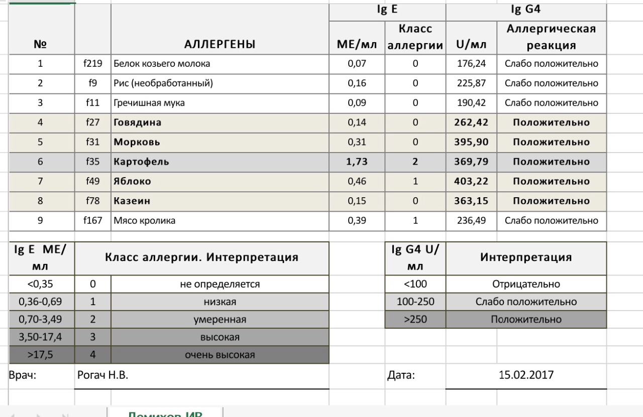 Панель аллергенов