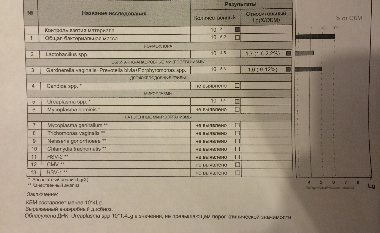 Уреаплазма гарднерелла кандида. Показатели мазка гарднерелла. Норма показателей уреаплазмоза. Ureaplasma SPP норма. Показатели нормы уреаплазмы.