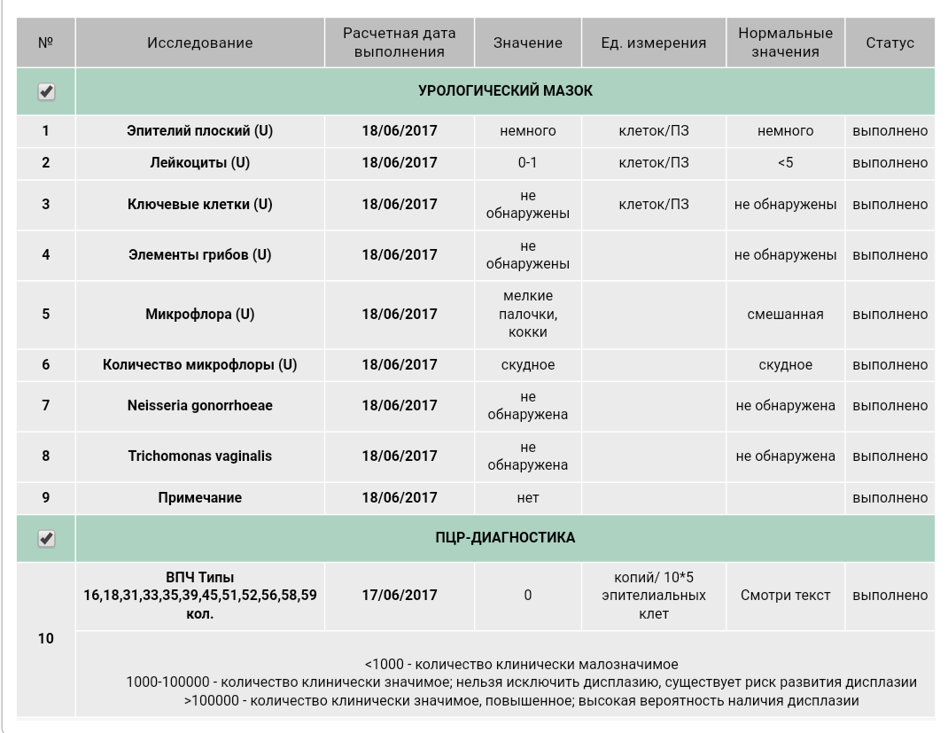 Сдать анализ на впч. Гемотест результат ПЦР ВПЧ. Анализ HPV мазок.