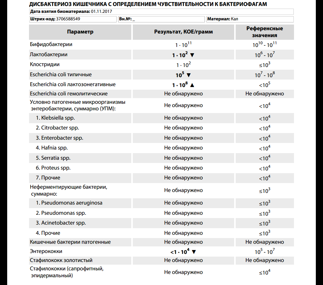Staphylococcus aureus 10 5. Посев кала н дисбактериоз. Норма анализа на дисбактериоз. Показатели золотистого стафилококка. Исследование на дисбактериоз таблица.