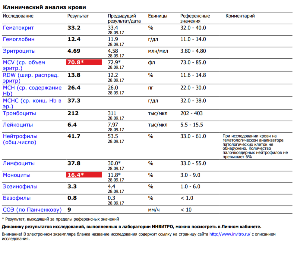 Мононуклеоз инвитро. Инфекционный мононуклеоз анализ крови. Инфекционный мононуклеоз показатели анализов. Инфекционный мононуклеоз анализ крови показатели. ОАК крови инфекционный мононуклеоз.