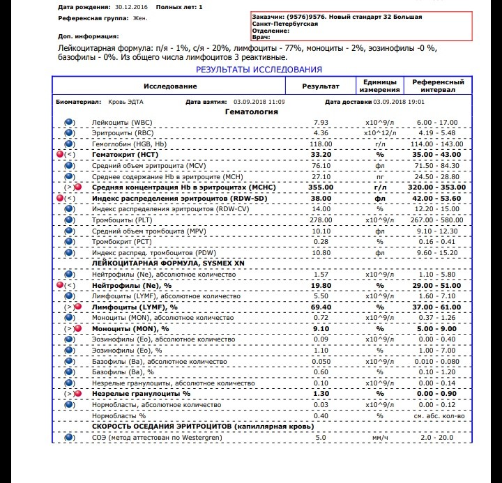 Незрелые гранулоциты повышены. 1,4% Незрелые гранулоциты. Норма абсолютное содержание незрелых гранулоцитов. Незрелый гранулотциты. Абсолютное содержание гранулоцитов.