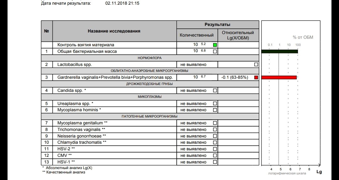 Гарднерелла соскоб. Фемофлор 16 гарднерелла. Нормофлора Lactobacillus SPP 0.0(85-100%). Lactobacillus SPP. 10^8 Кое/мл.. Lactobacillus SPP В мазке норма.