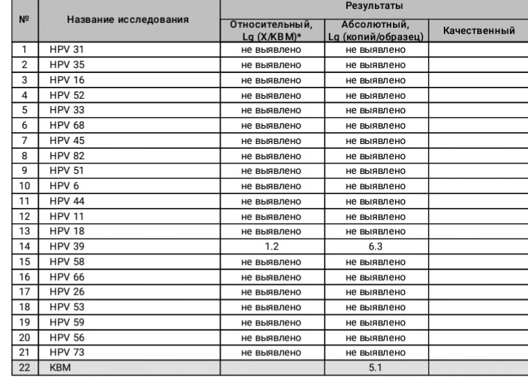 Квант 21 что это за анализ. Анализ ВПЧ Квант 21 расшифровка. Расшифровка ПЦР ВПЧ 21 Тип. Результат анализа ВПЧ 21 Тип. Вирус папилломы человека 21 ПЦР анализ.