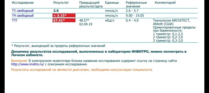 Ттг повышен т4 в норме у женщин. ТТГ У беременных 2,5. Повышенный ТТГ при беременности 4,5. ТТГ крови 1,5. ТТГ 4,8.