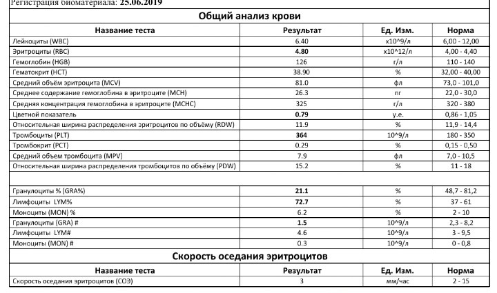 Лимфоциты 40. Норма гранулоцитов в крови у ребенка 9 лет. Общий анализ крови лимфоциты норма. Клинический анализ крови гранулоциты норма. Гранулоциты в анализе крови норма у мужчин по возрасту таблица.