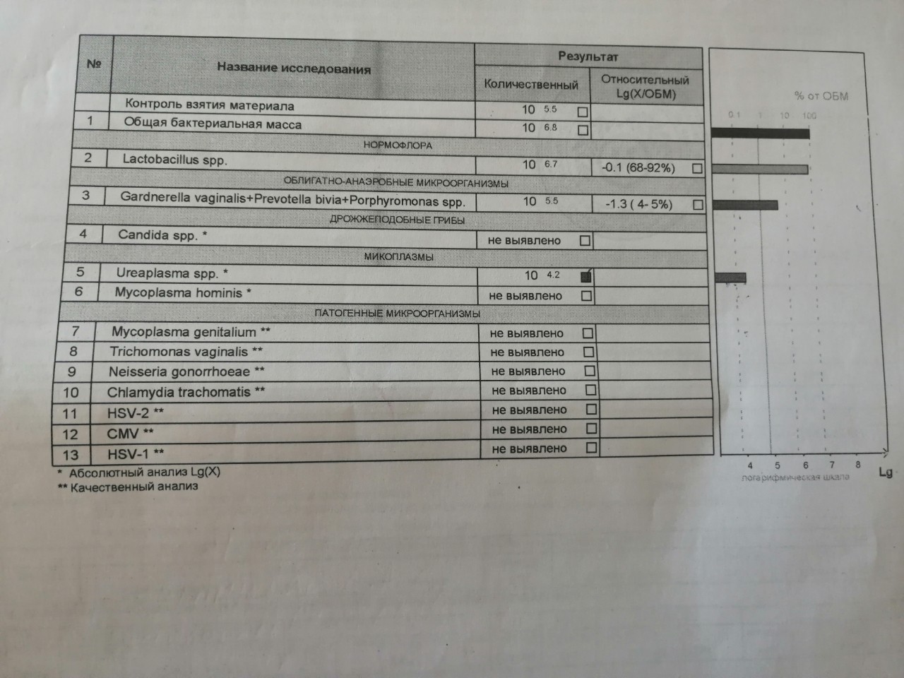 Уреаплазма гарднерелла кандида. Gardnerella vaginalis+Prevotella bivia+Porphyromonas SPP. Норма у женщин. Gardnerella vaginalis+Prevotella bivia+Porphyromonas SPP. В мазке. Gardnerella vaginālis Prevotella bivia Porphyromonas SPP норма у женщин. Gardnerella vaginālis+Prevotella bivia+Porphyromonas SPP норма у женщин 10.