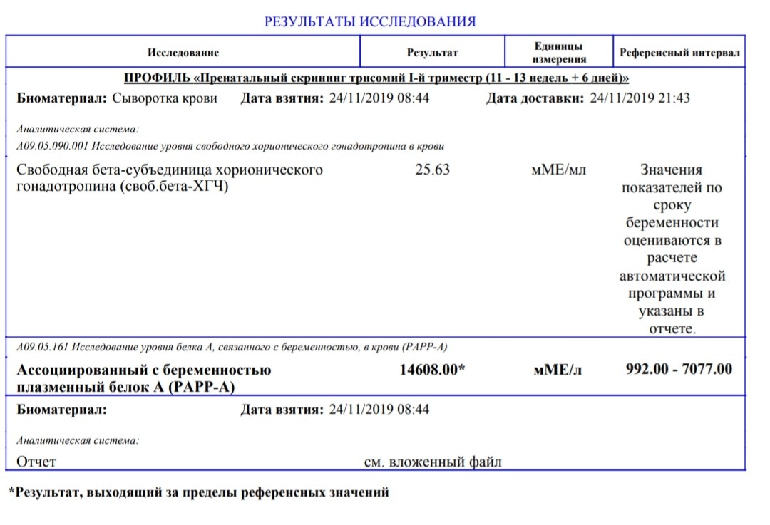 Результат 0. Papp-a норма 12 недель беременности. Результат Papp-a 12 недель. Папп белок при беременности нормы. Результаты Papp-a норма.