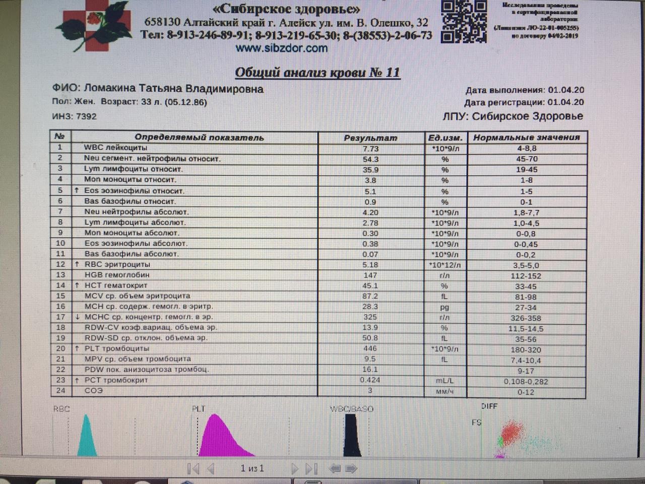 Тромбокрит повышены