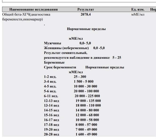 Результаты ХГЧ - 12 ответов на форуме Woman.ru