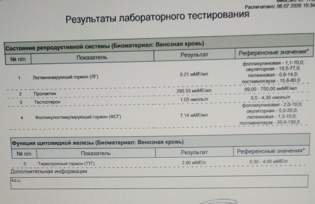 Результаты анализов на гормоны